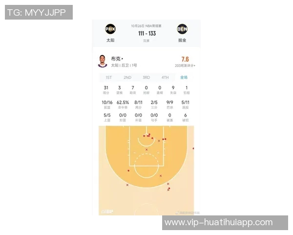 布克半场表现平平18分钟仅得10分3篮板6助攻正负值惨淡11