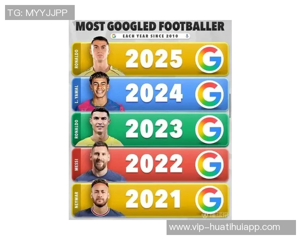 近15年谷歌搜索量最高球员排行榜C罗十次夺冠梅西2022年首次登顶